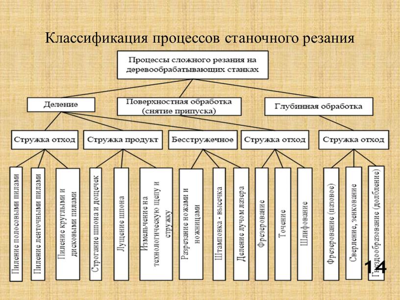 Классификация процессов станочного резания