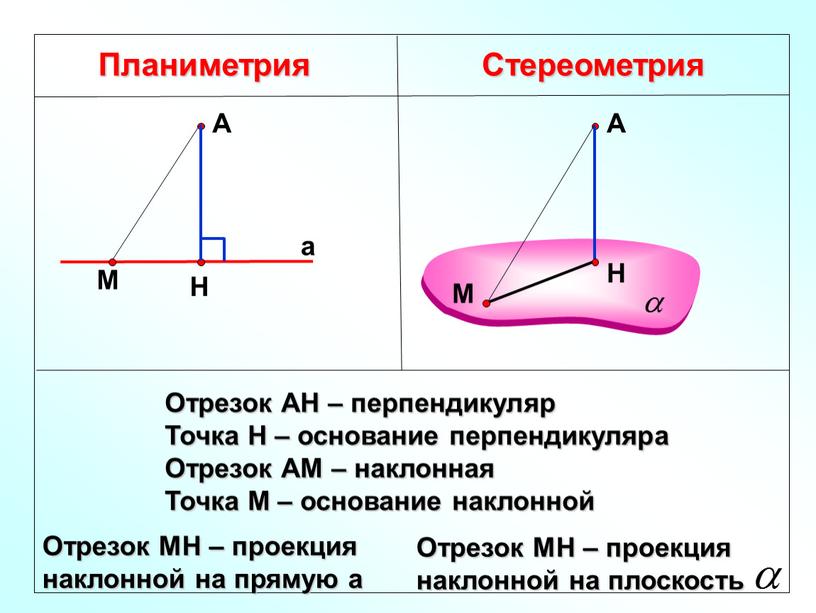 Планиметрия Стереометрия Отрезок