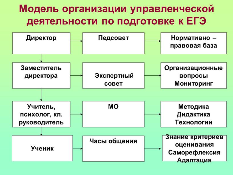 Модель организации управленческой деятельности по подготовке к