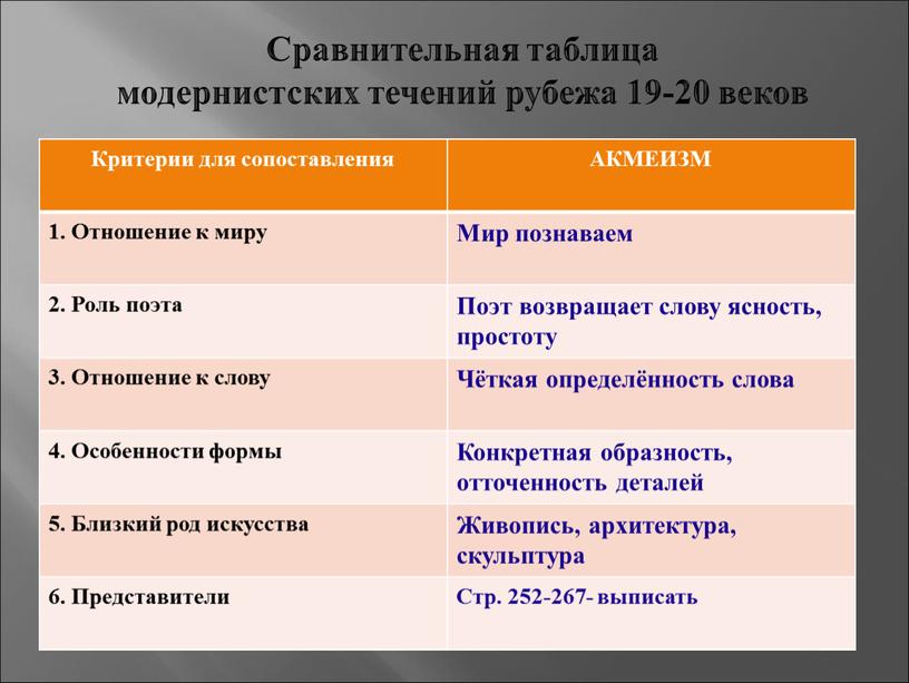 Сравнительная таблица модернистских течений рубежа 19-20 веков