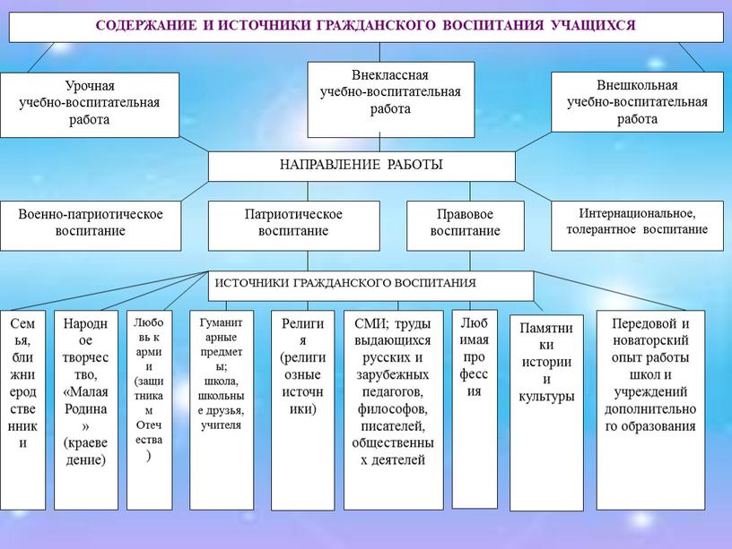 Памятники истории и культуры Урочная учебно-воспитательная работа