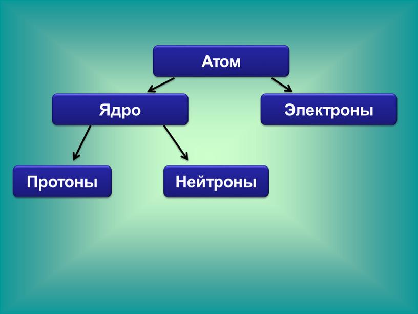 Атом Ядро Нейтроны Протоны Электроны