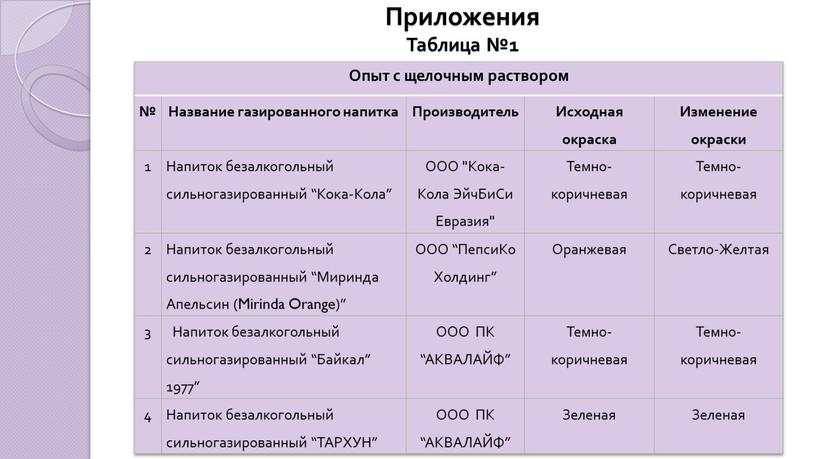 Приложения Таблица №1 Опыт с щелочным раствором №