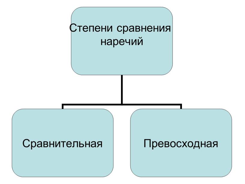 Степени сравнения наречий