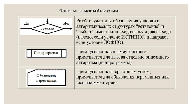 Основные элементы блок-схемы