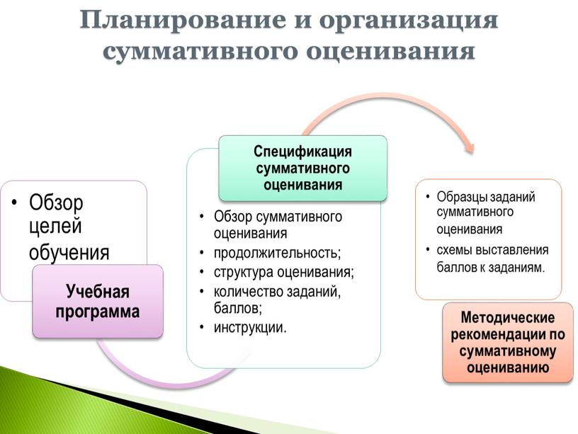 Планирование и организация суммативного оценивания