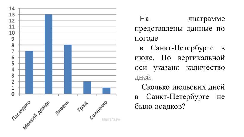 На диаграмме представлены данные по погоде в