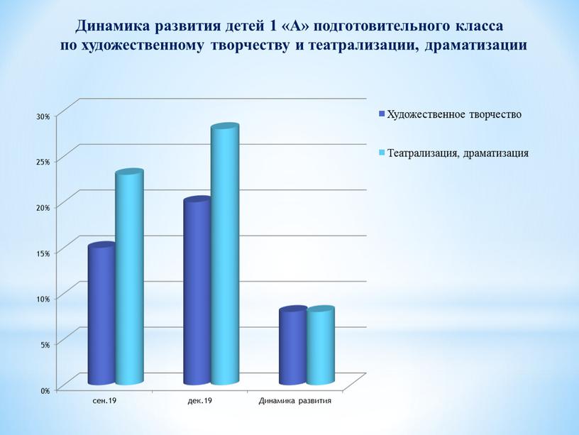 Динамика развития детей 1 «А» подготовительного класса по художественному творчеству и театрализации, драматизации