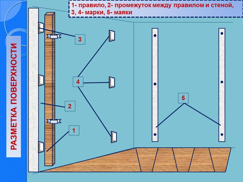 3 2 4 1 5 1- правило, 2- промежуток между правилом и стеной, 3, 4- марки, 5- маяки РАЗМЕТКА ПОВЕРХНОСТИ