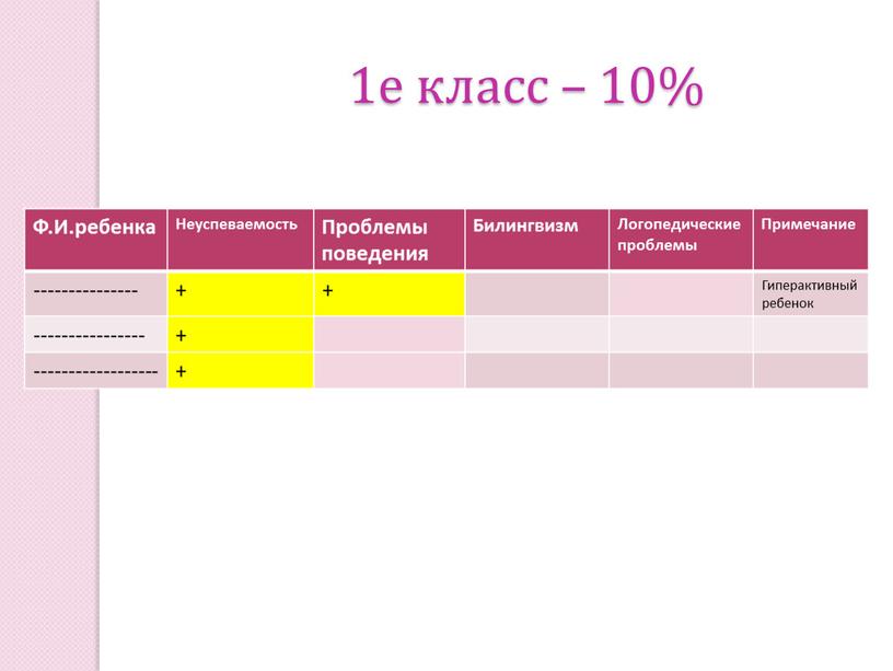 Ф.И.ребенка Неуспеваемость Проблемы поведения