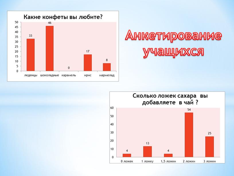 Анкетирование учащихся