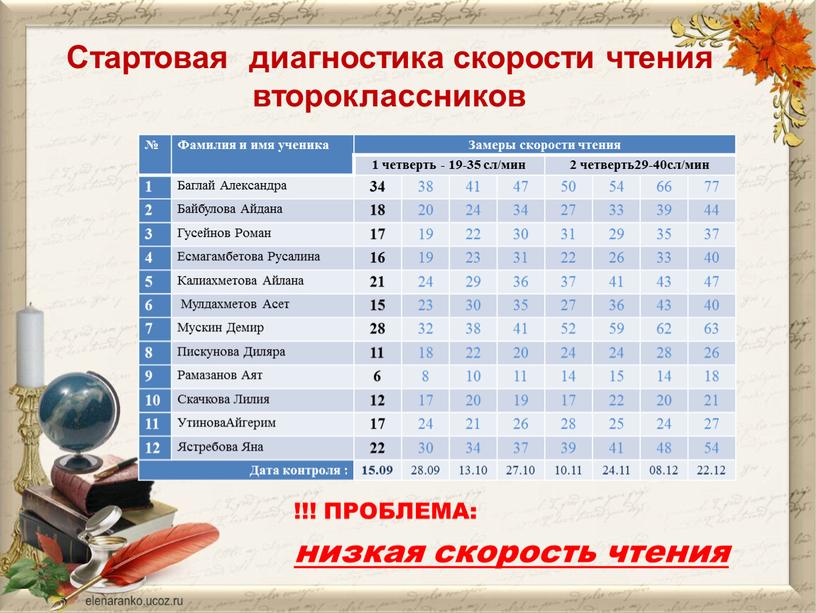 Стартовая диагностика скорости чтения второклассников №