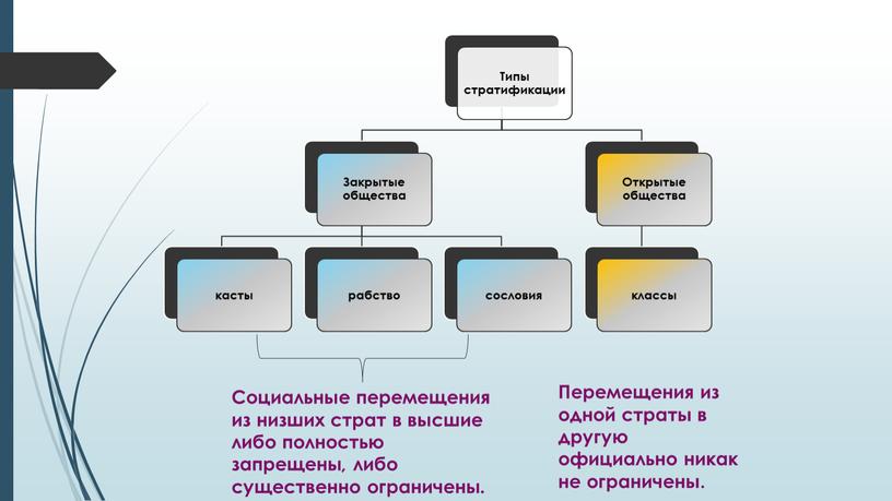 Перемещения из одной страты в другую официально никак не ограничены