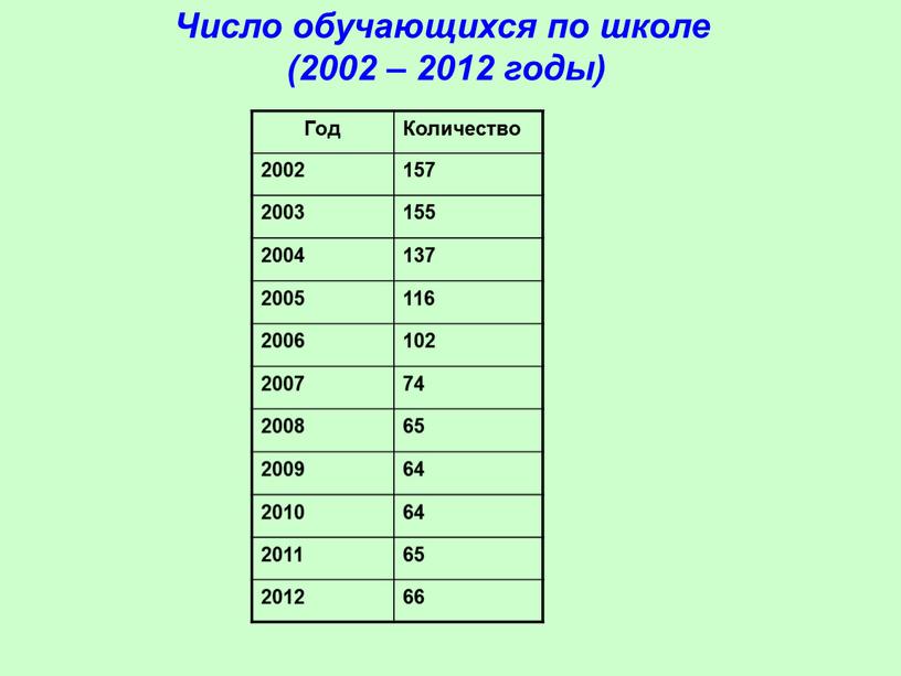 Число обучающихся по школе (2002 – 2012 годы)