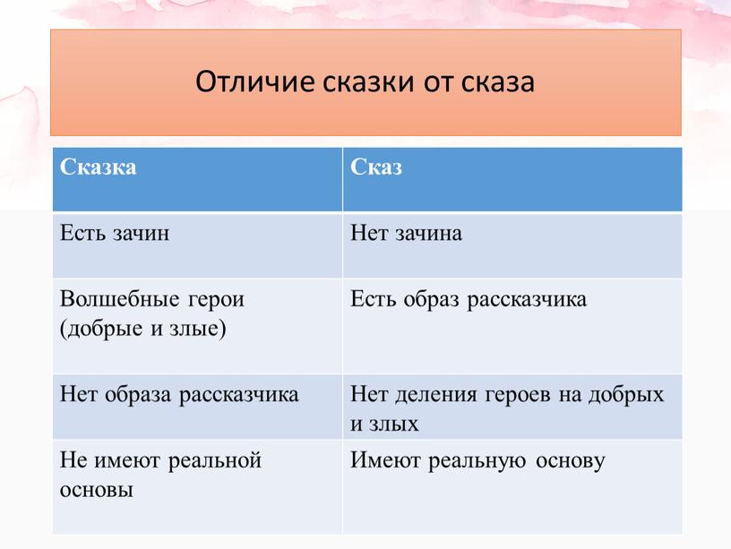 Отличие сказки от сказа Сказка