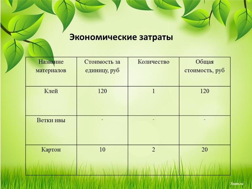 Экономические затраты Название материалов