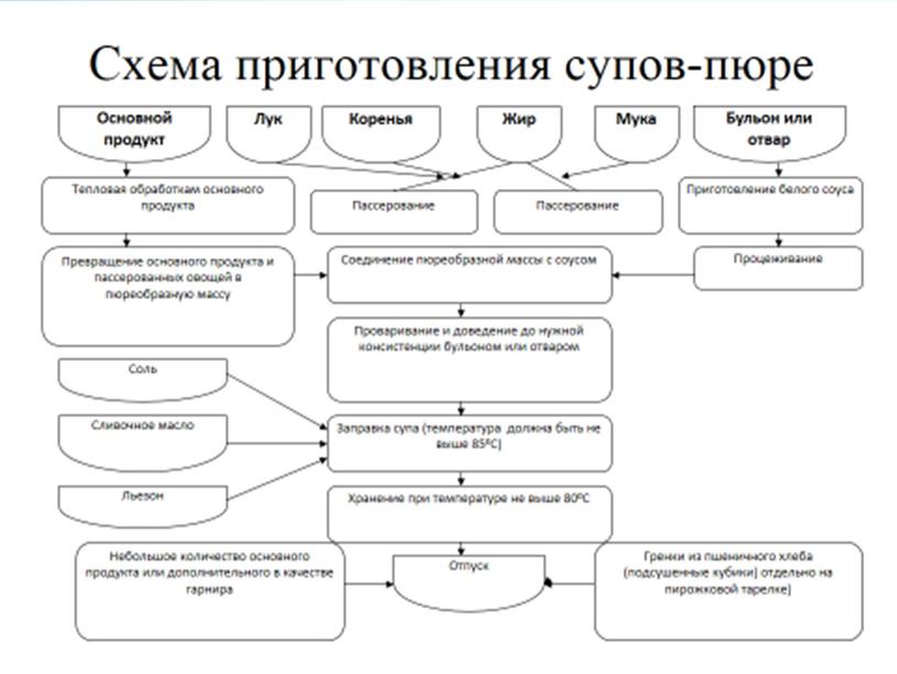 Презентация "Супы. Первые блюда"