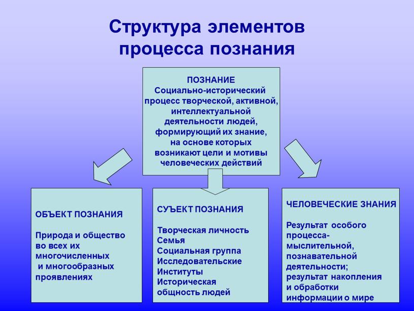 Структура элементов процесса познания