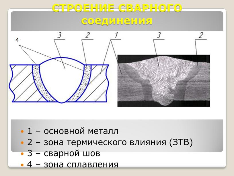 СТРОЕНИЕ СВАРНОГО соединения 1 – основной металл 2 – зона термического влияния (ЗТВ) 3 – сварной шов 4 – зона сплавления