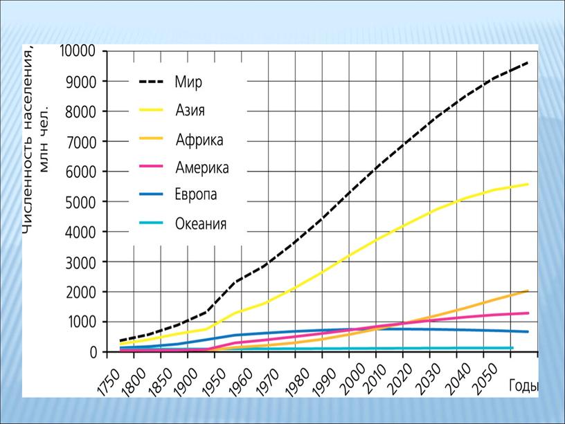 Презентация к уроку  в 6 классе "Население мира"