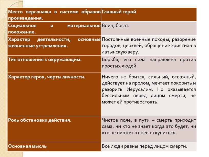 Место персонажа в системе образов произведения