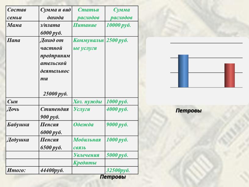 Состав семьи Сумма и вид дохода