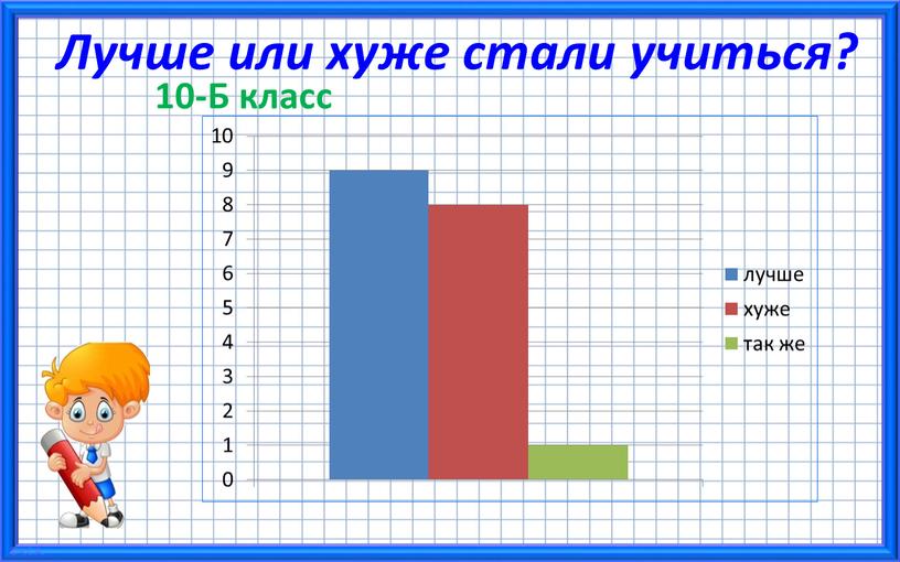 Лучше или хуже стали учиться? 10-Б класс