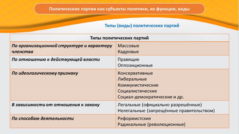 Политические партии как субъекты политики, их функции, виды