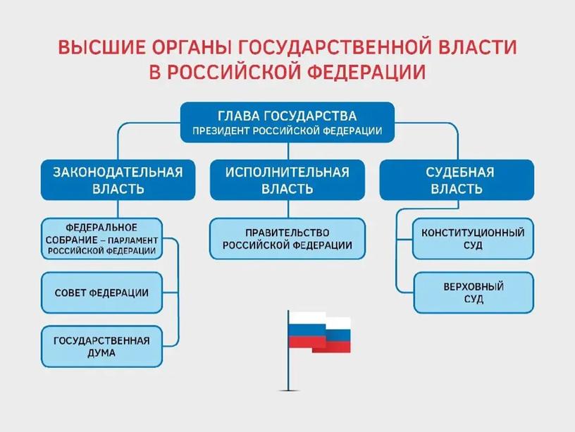 Система органов государственной власти в Российской Федерации