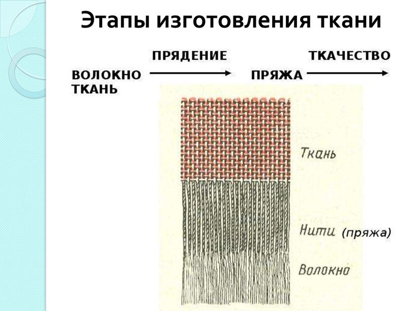 Этапы изготовления ткани