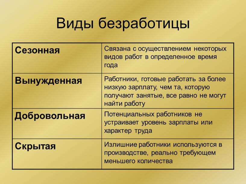 Виды безработицы Сезонная Связана с осуществлением некоторых видов работ в определенное время года