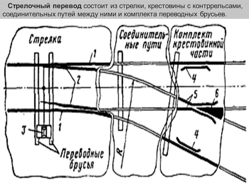 Стрелочный перевод состоит из стрелки, крестовины с контррельсами, соединительных путей между ними и комплекта переводных брусьев