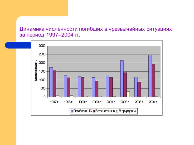 Динамика численности погибших в чрезвычайных ситуациях за период 1997–2004 гг
