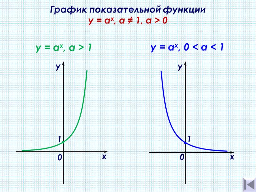 График показательной функции y = ах, а ≠ 1, a > 0 х у 0 y = ах, а > 1 1