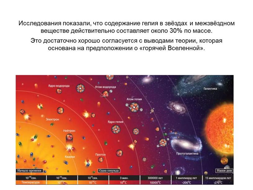 Исследования показали, что содержание гелия в звёздах и межзвёздном веществе действительно составляет около 30% по массе