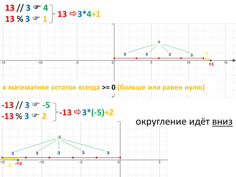 13 // 3  4 13 % 3  1 13 // 3  4 13 % 3  1 13 // 3  4…