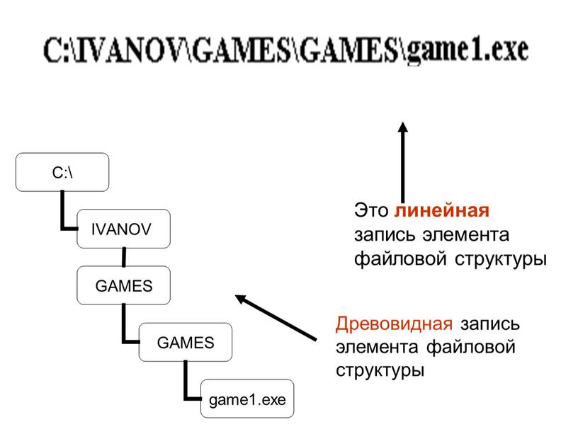 Это линейная запись элемента файловой структуры