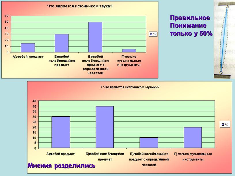 Правильное Понимание только у 50%