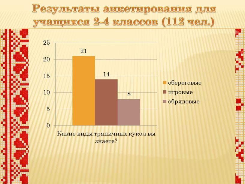 Результаты анкетирования для учащихся 2-4 классов (112 чел