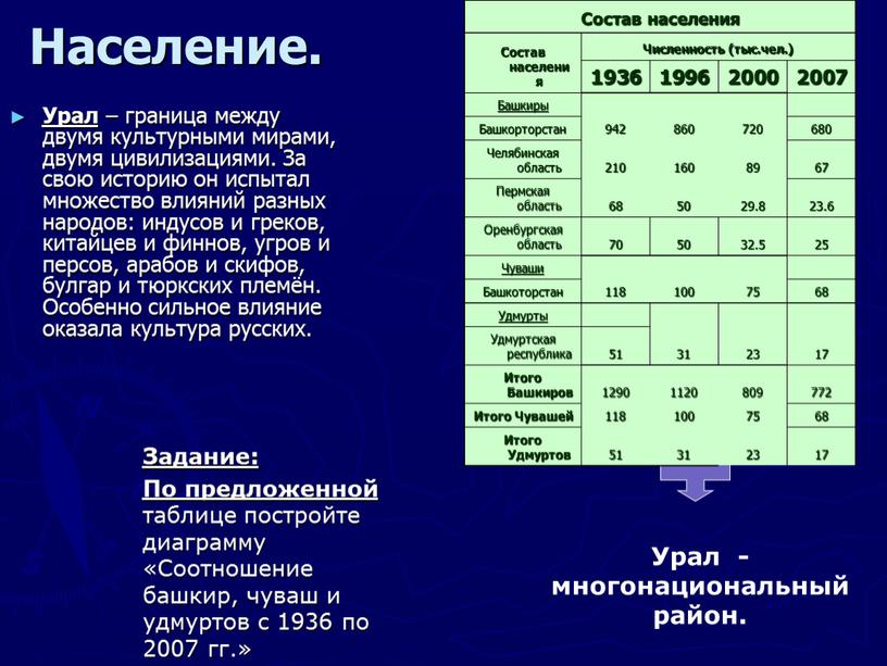 Население. Урал – граница между двумя культурными мирами, двумя цивилизациями