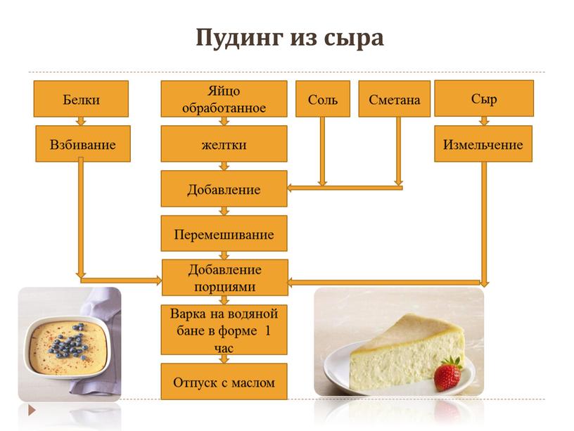 Пудинг из сыра Яйцо обработанное желтки