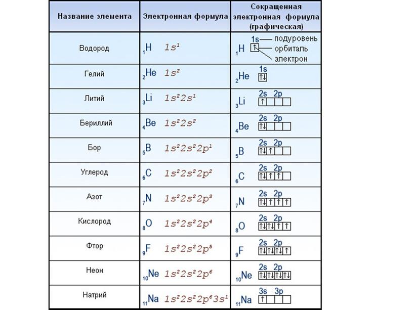 "Строение электронных оболочек атомов химических элементов"