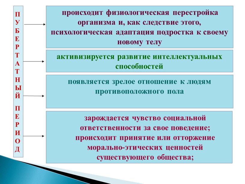 происходит физиологическая перестройка организма и, как следствие этого, психологическая адаптация подростка к своему новому телу активизируется развитие интеллектуальных способностей появляется зрелое отношение к людям противоположного…