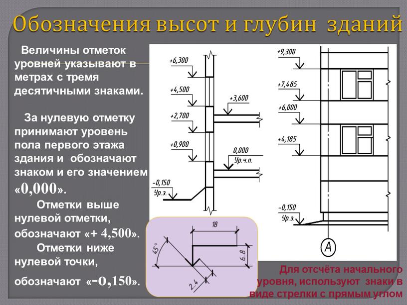 Обозначения высот и глубин зданий