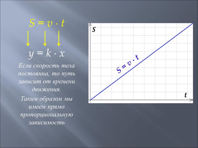 S = v ∙ t y = k ∙ x Если скорость тела постоянна, то путь зависит от времени движения