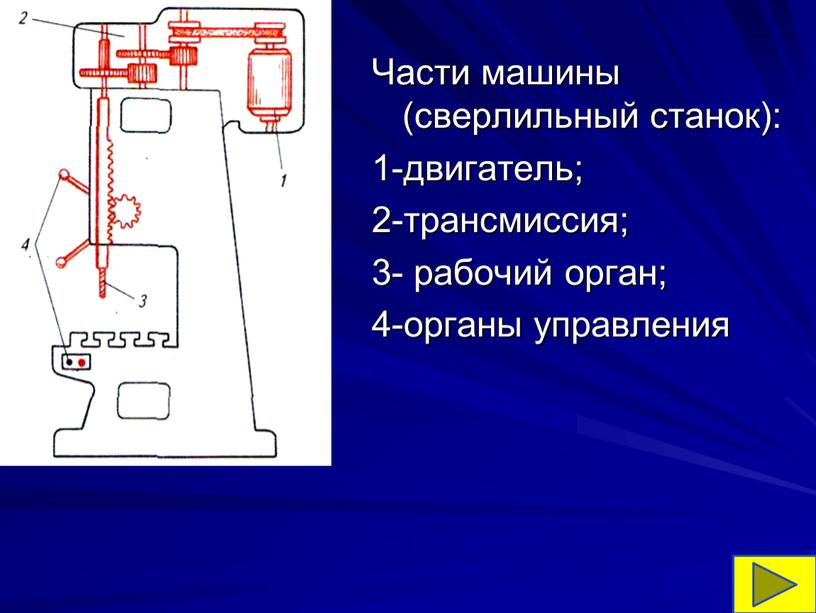 Части машины (сверлильный станок): 1-двигатель; 2-трансмиссия; 3- рабочий орган; 4-органы управления