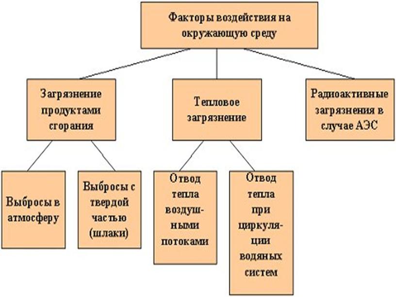 Экологические последствия использования тепловых, атомных и гидроэлектростанций