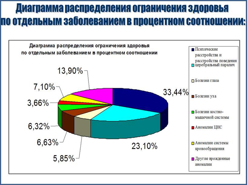 Диаграмма заболеваний. Диаграмма болезней. Статистика заболеваний детей с ОВЗ. Заболевания у детей диаграмма. Диаграмма статистика заболеваний.