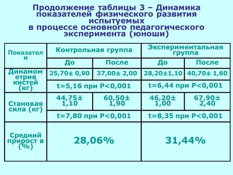 Продолжение таблицы 3 – Динамика показателей физического развития испытуемых в процессе основного педагогического эксперимента (юноши)