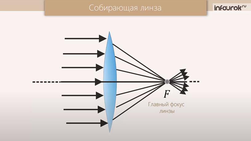 Презентация по теме "Тонкая линза"